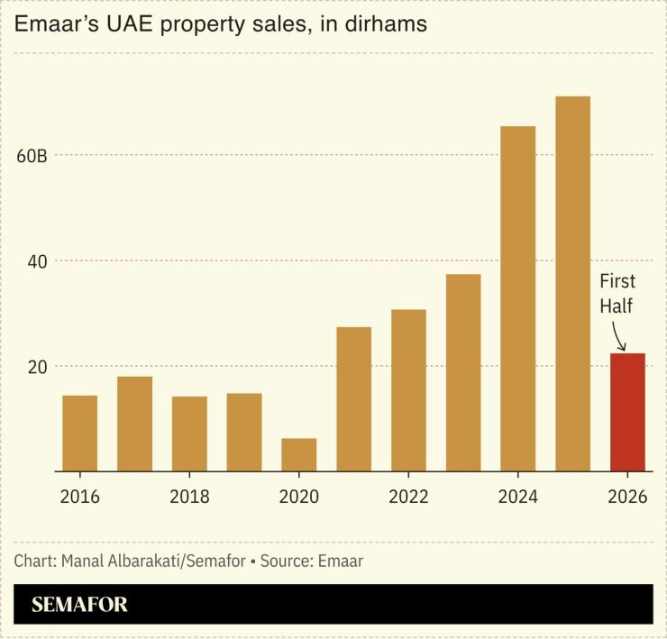 Emaar’s UAE property sales