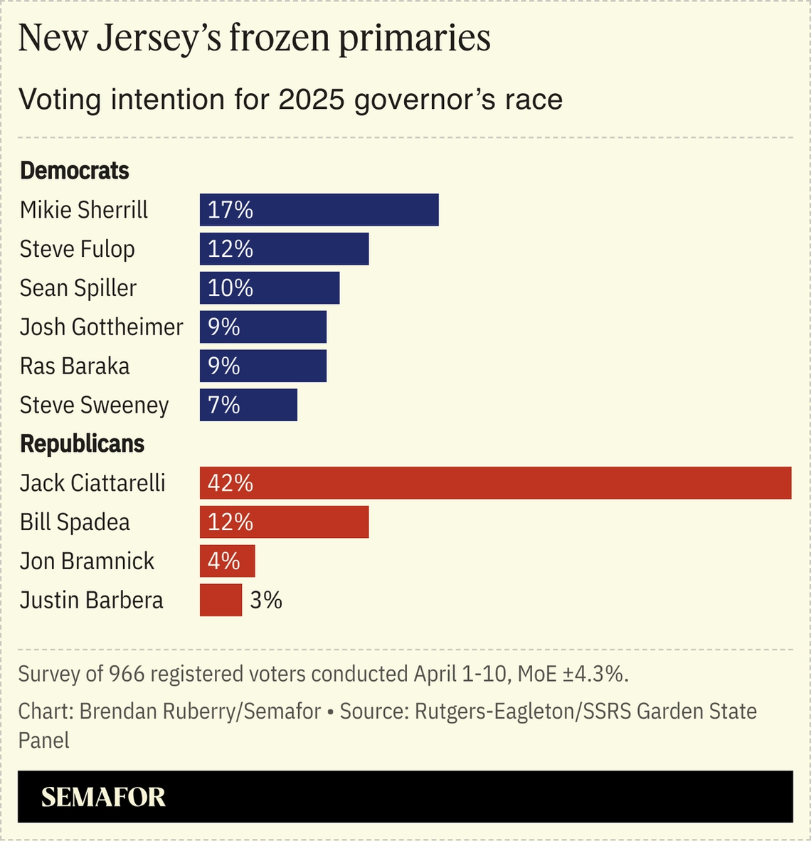 Chart showing NJ gubernatorial polls.