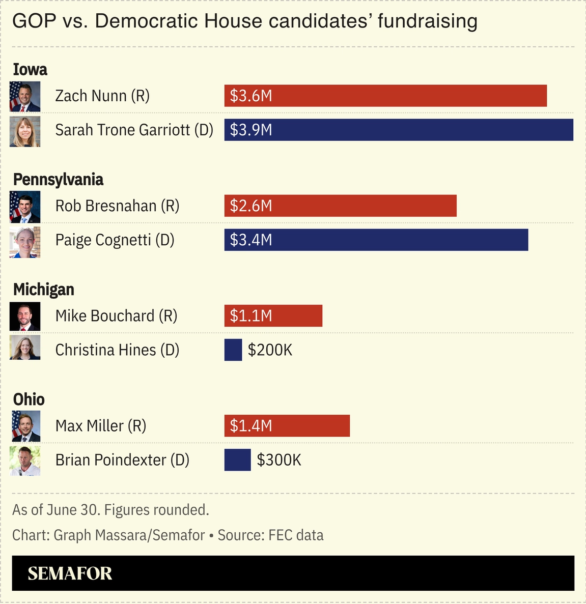 Chart showing candidates’ fundraising numbers as of June