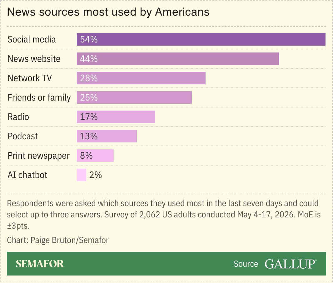 A chart showing Americans preferred news sources.