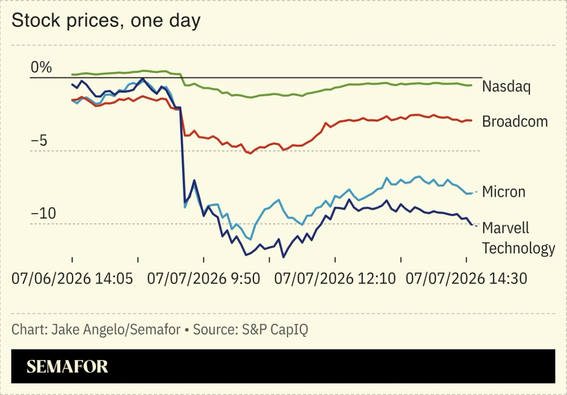 A chart depicting chip stock prices falling