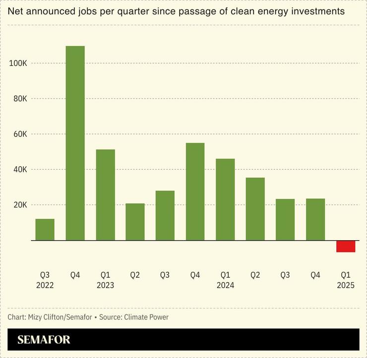 A chart showing net announced jobs per quarter since passage of clean energy investments.