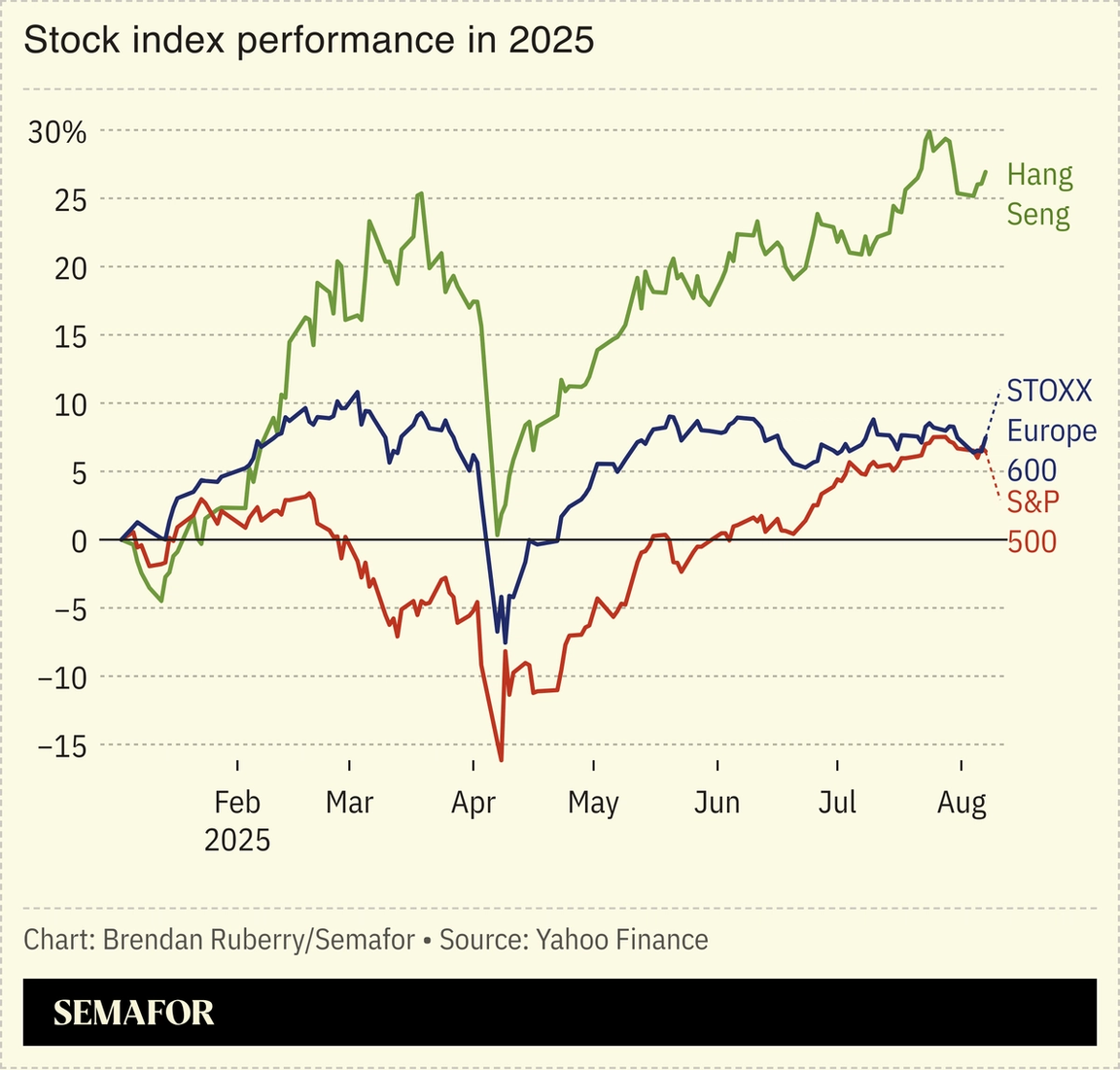 Chart showing Hang Seng, StOXX Europe 600 and S&P 500 performance.