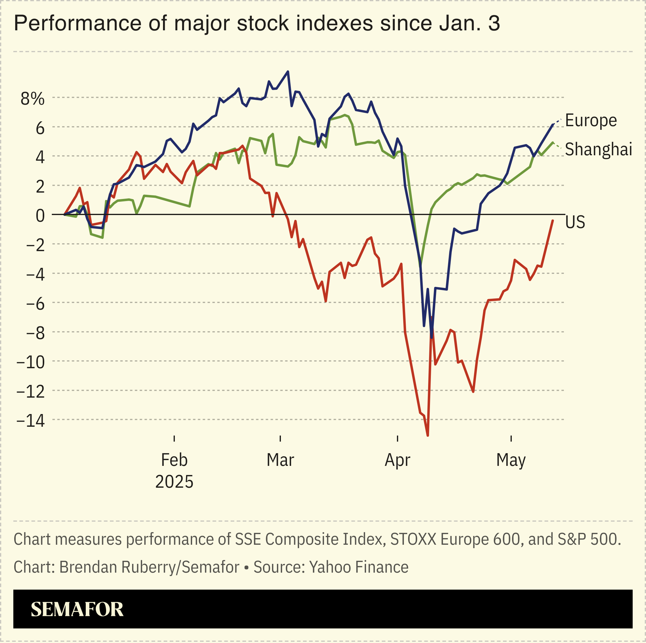 显示自 1 月 3 日以来主要股指表现的图表。