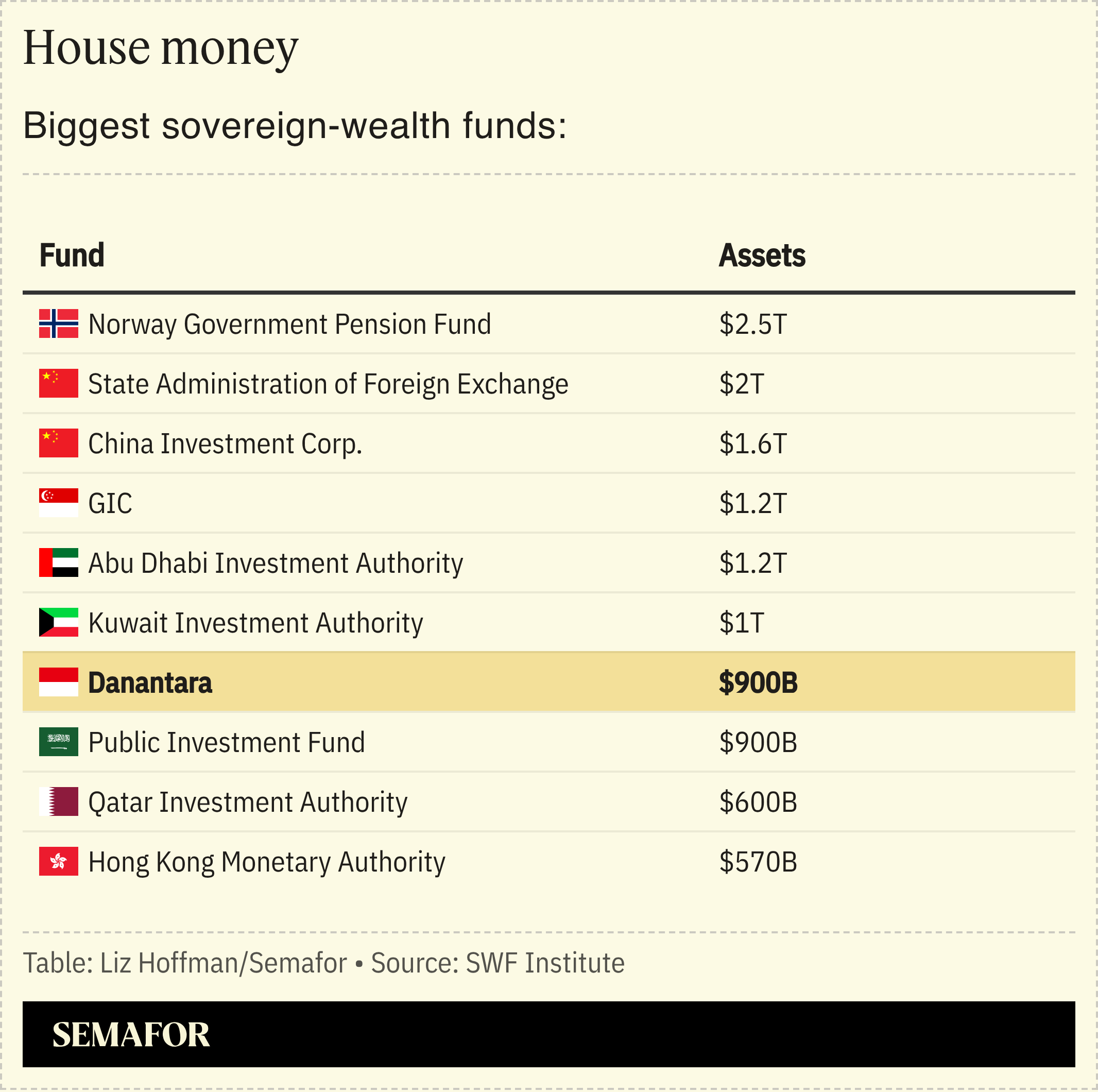 Biggest sovereign wealth funds