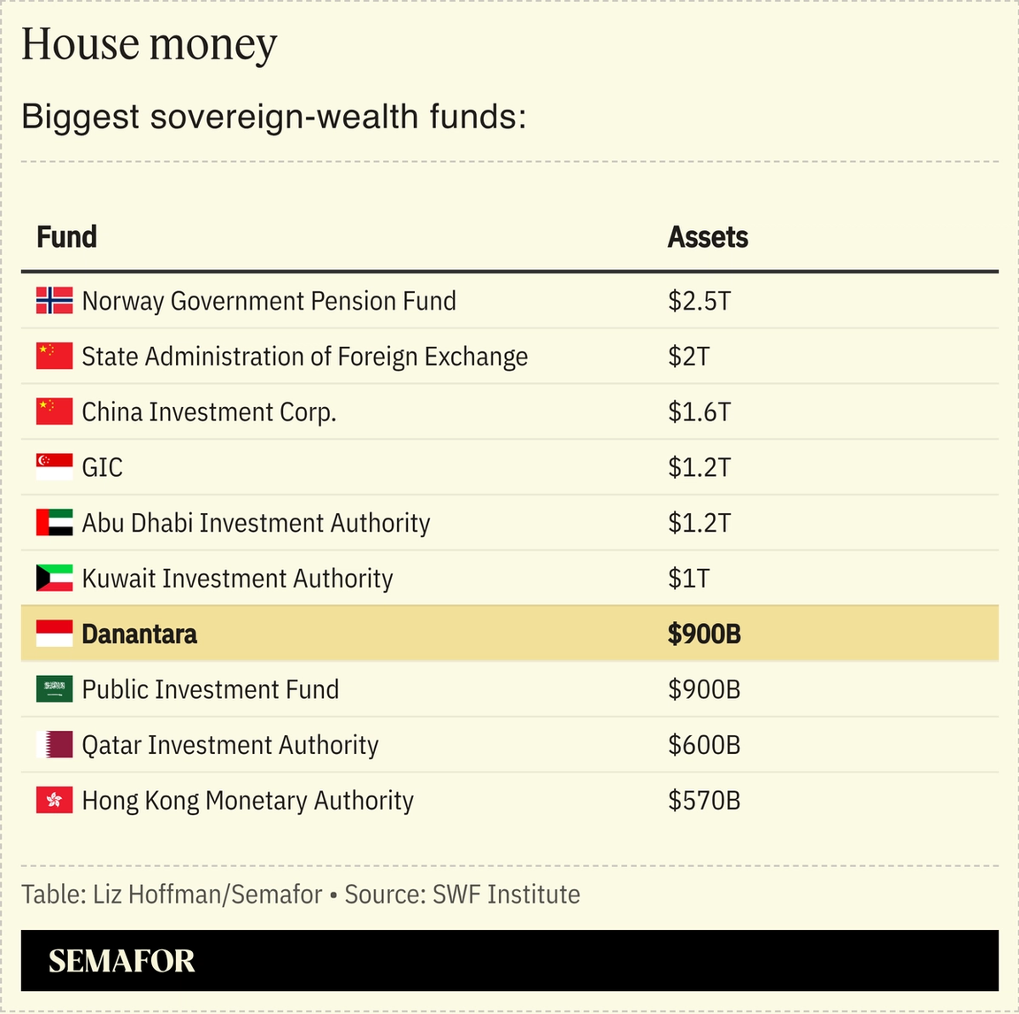 Biggest sovereign wealth funds
