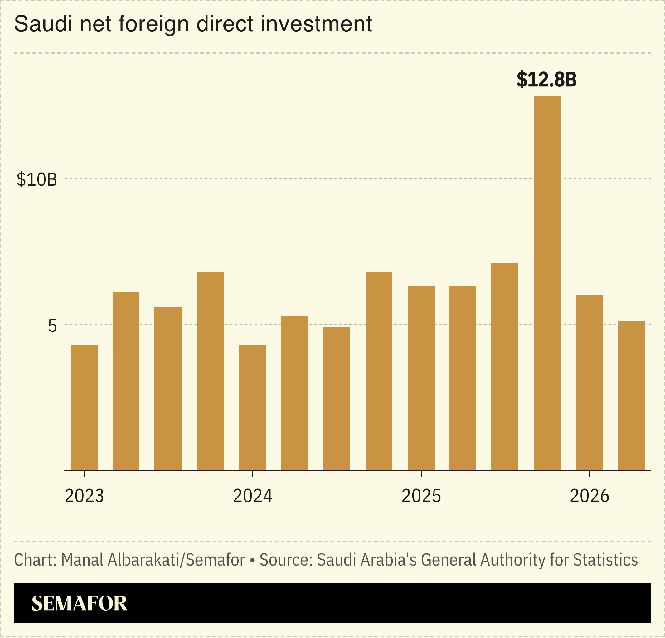 Saudi net foreign direct investment.