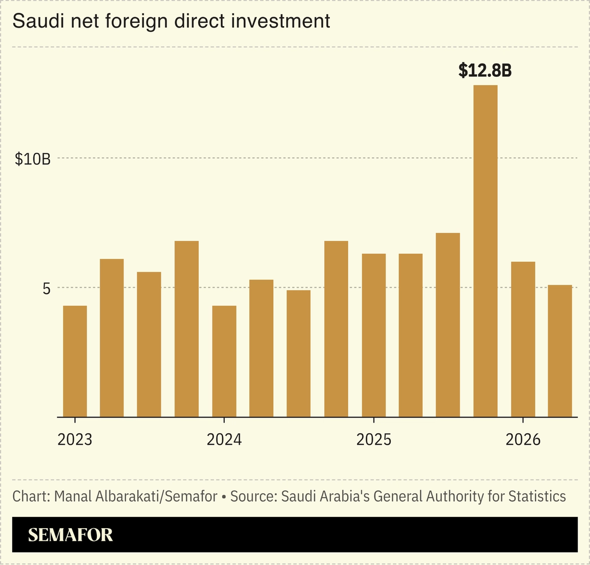 Saudi net foreign direct investment.