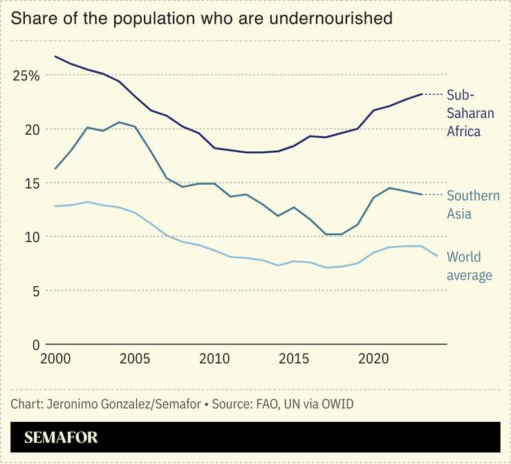 A chart showing the share of population facing hunger by region.