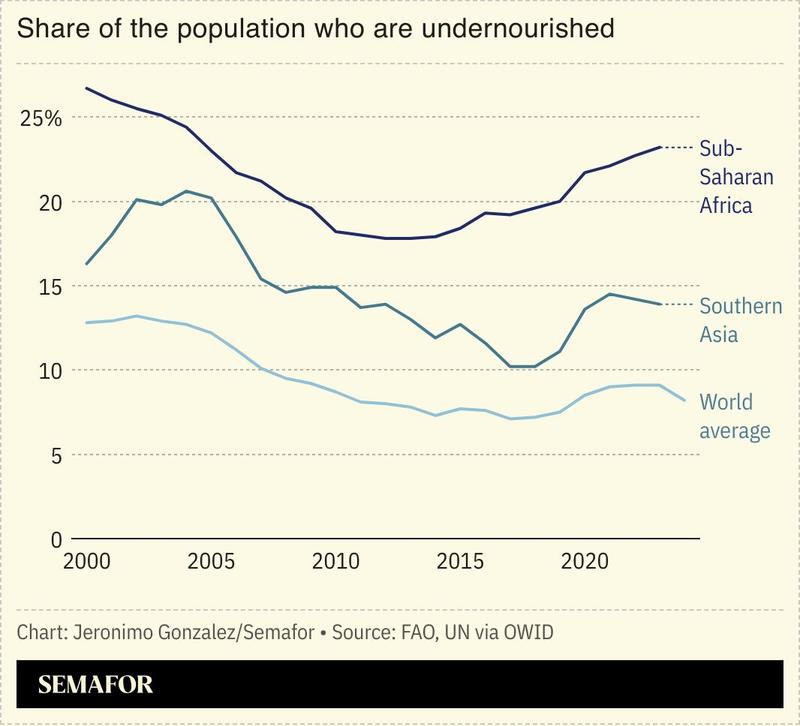 A chart showing the share of population facing hunger by region.