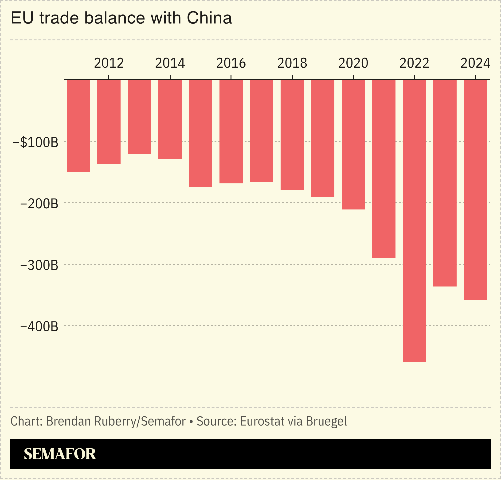 Chart showing EU trade deficit with China