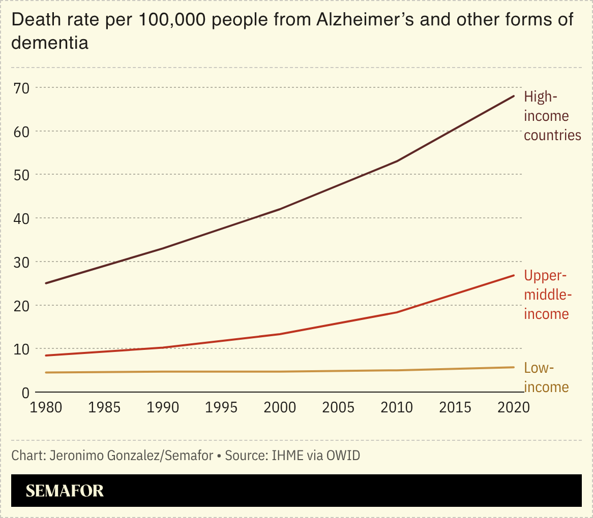 A chart showing the death rate from dementia and Alzheimer’s by country income level. 