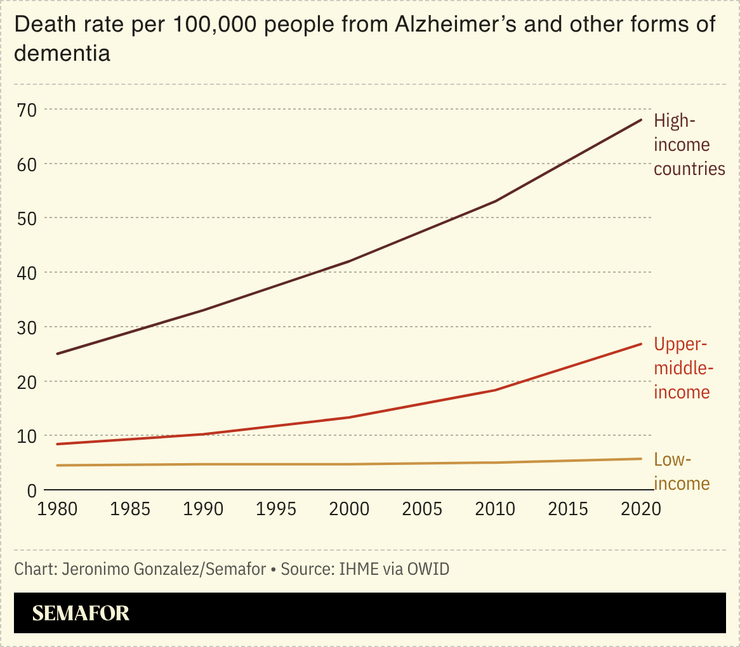 A chart showing the death rate from dementia and Alzheimer’s by country income level.