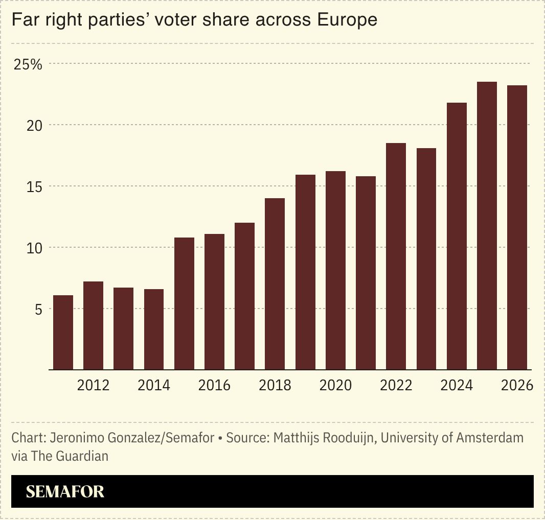 A chart showing far-right support in Europe. 