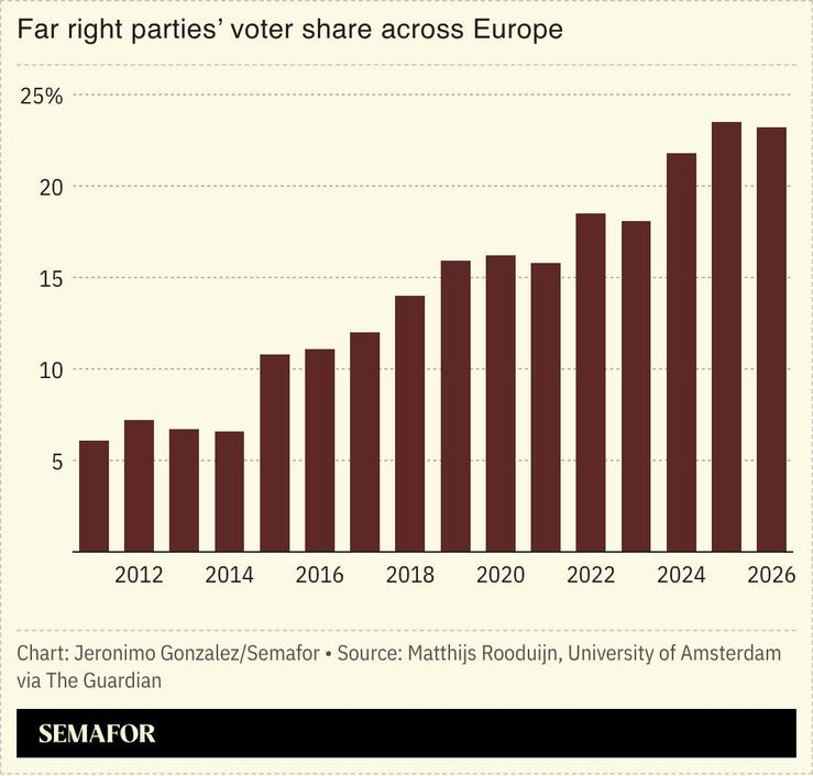 A chart showing far-right support in Europe.