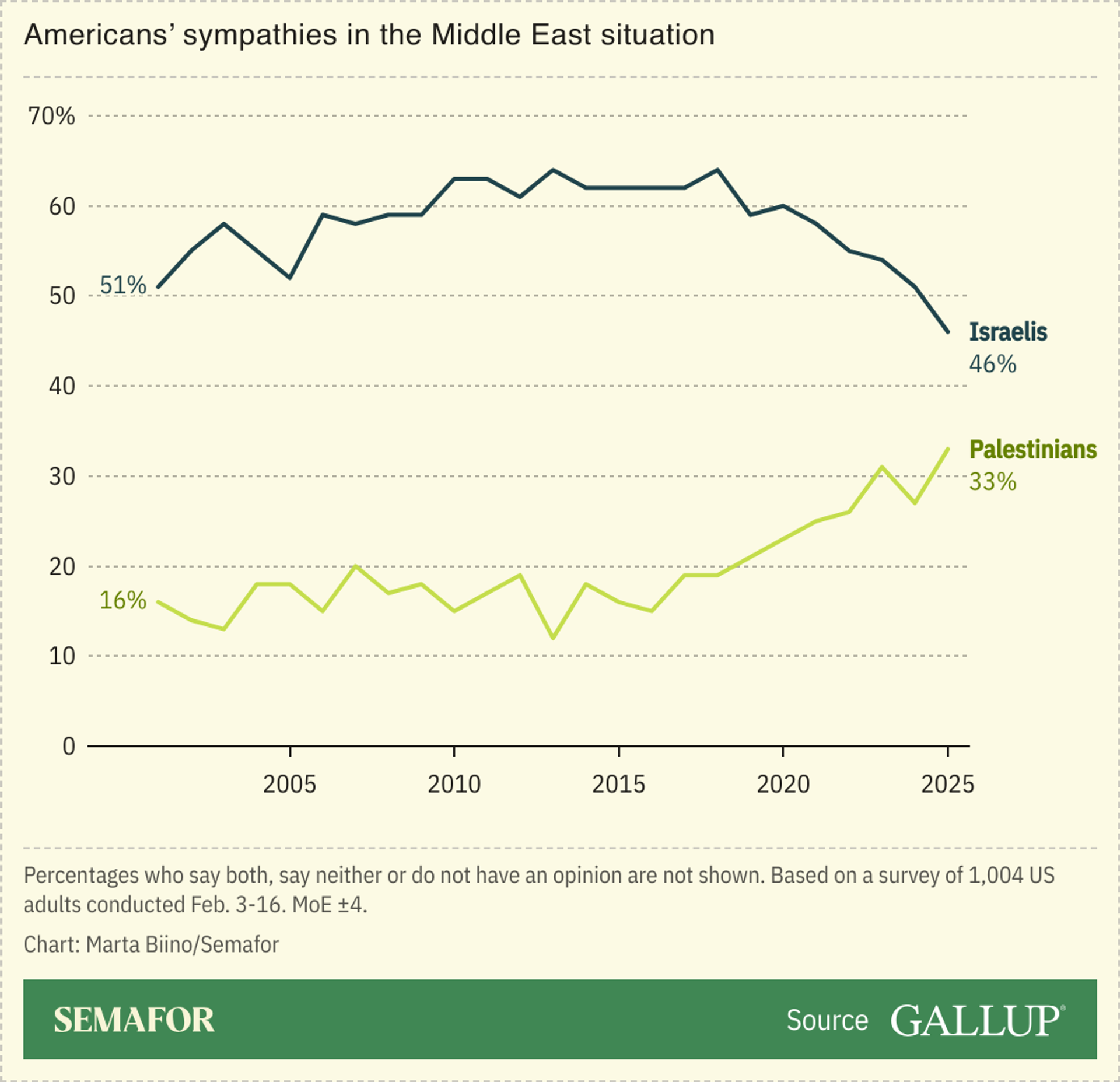 A chart with a survey asking Americans whether they sympathize more with Israelis or Palestinians.