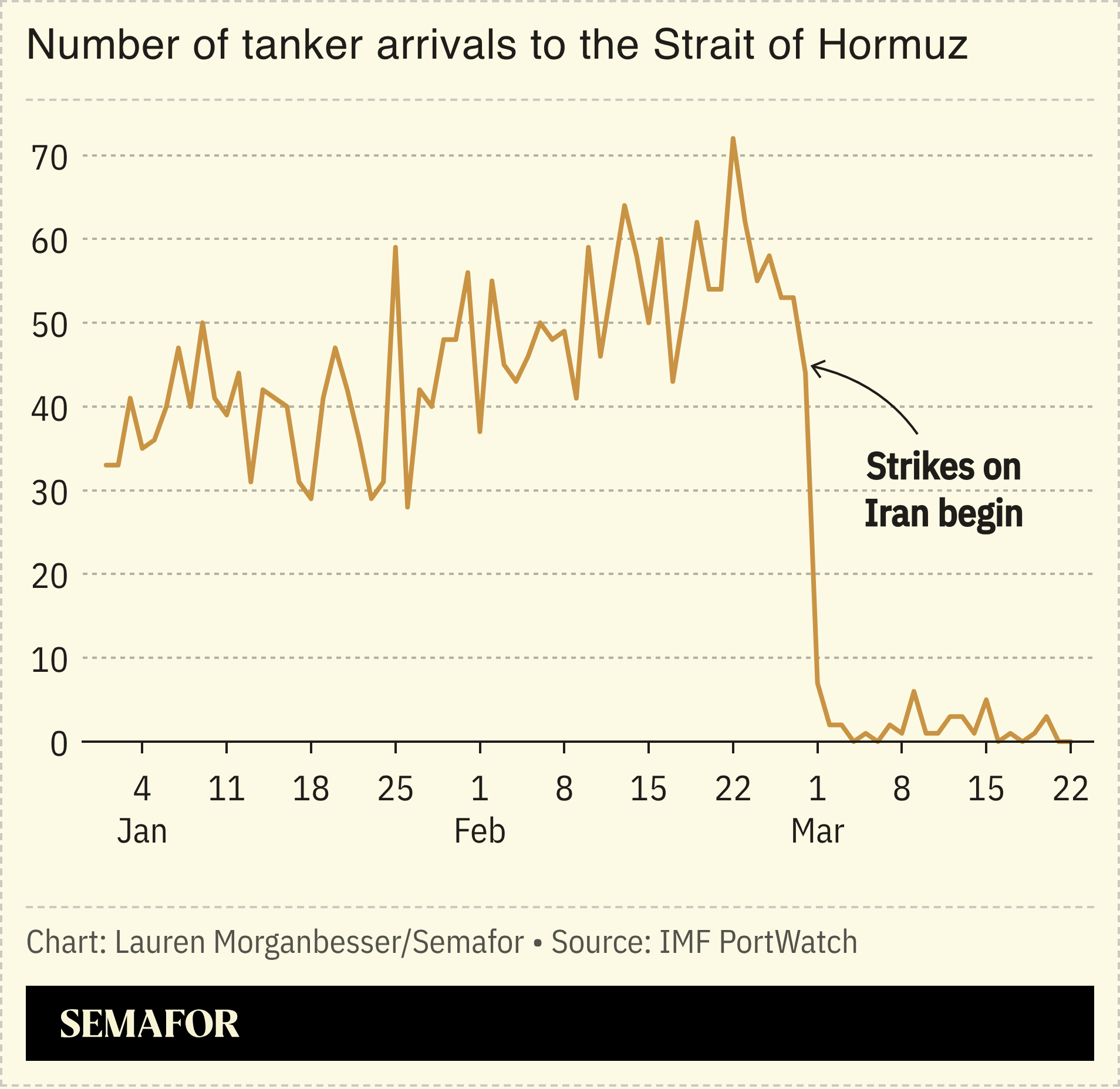 A chart showing the number of tanker arrivals to the Strait of Hormuz.