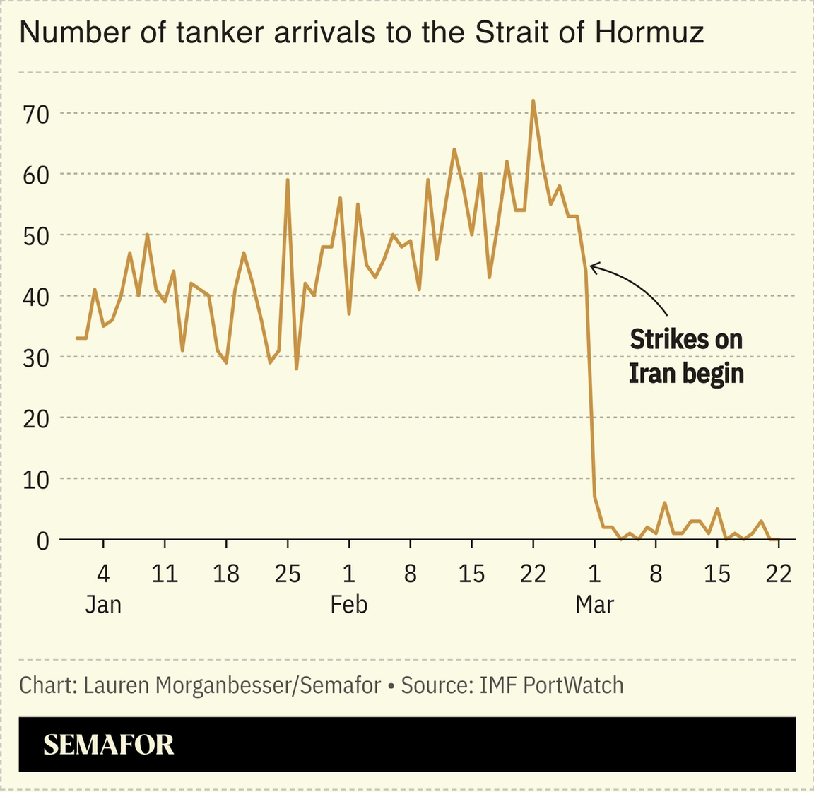 A chart showing the number of tanker arrivals to the Strait of Hormuz.