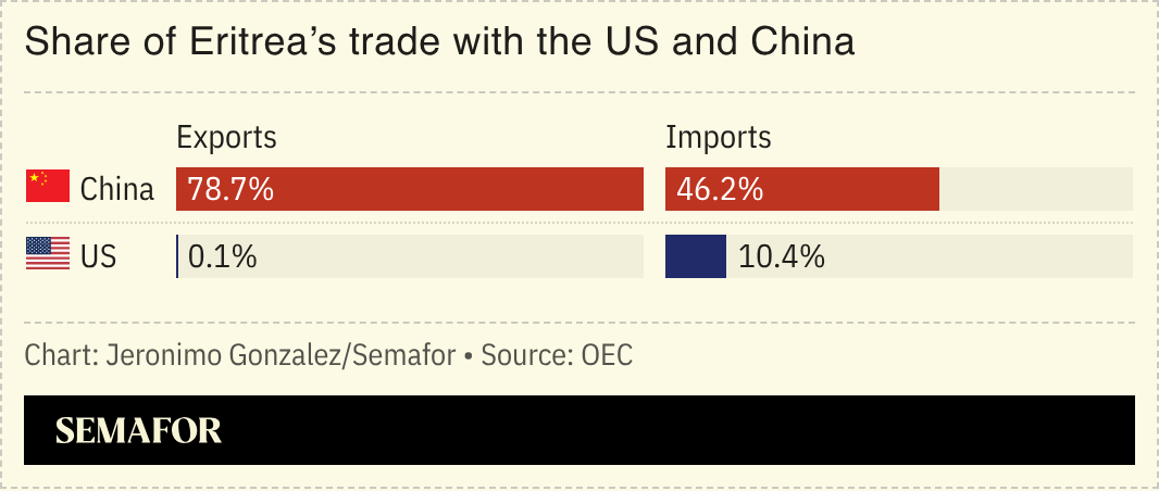 A chart showing Eritrean trade with the US and China. 