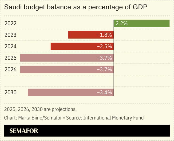 A chart showing Saudi Arabia’s budget balance as a percentage of GDP.