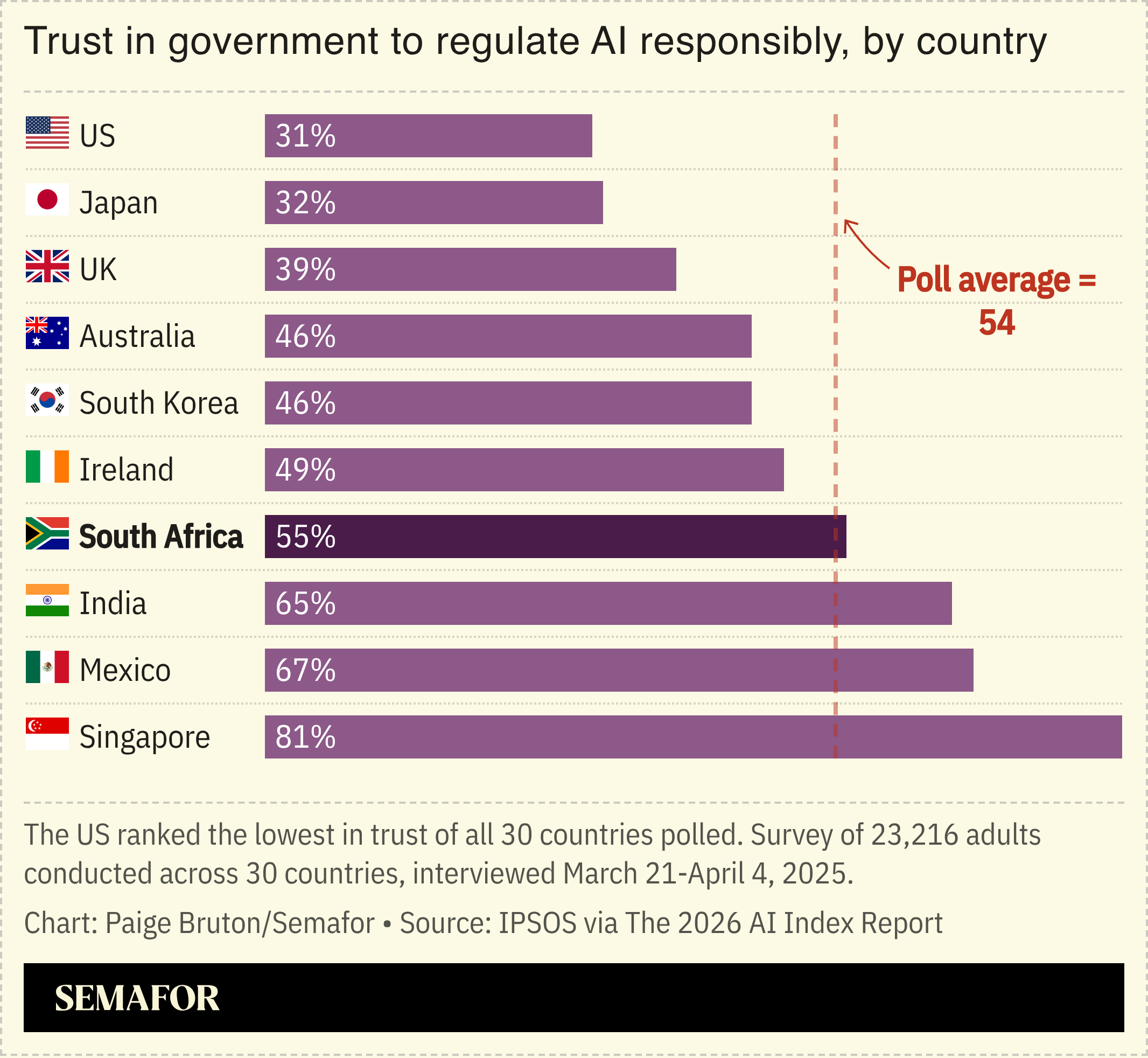 A chart showing the trust in governments to regulate AI responsibly, by country, based on polls.
