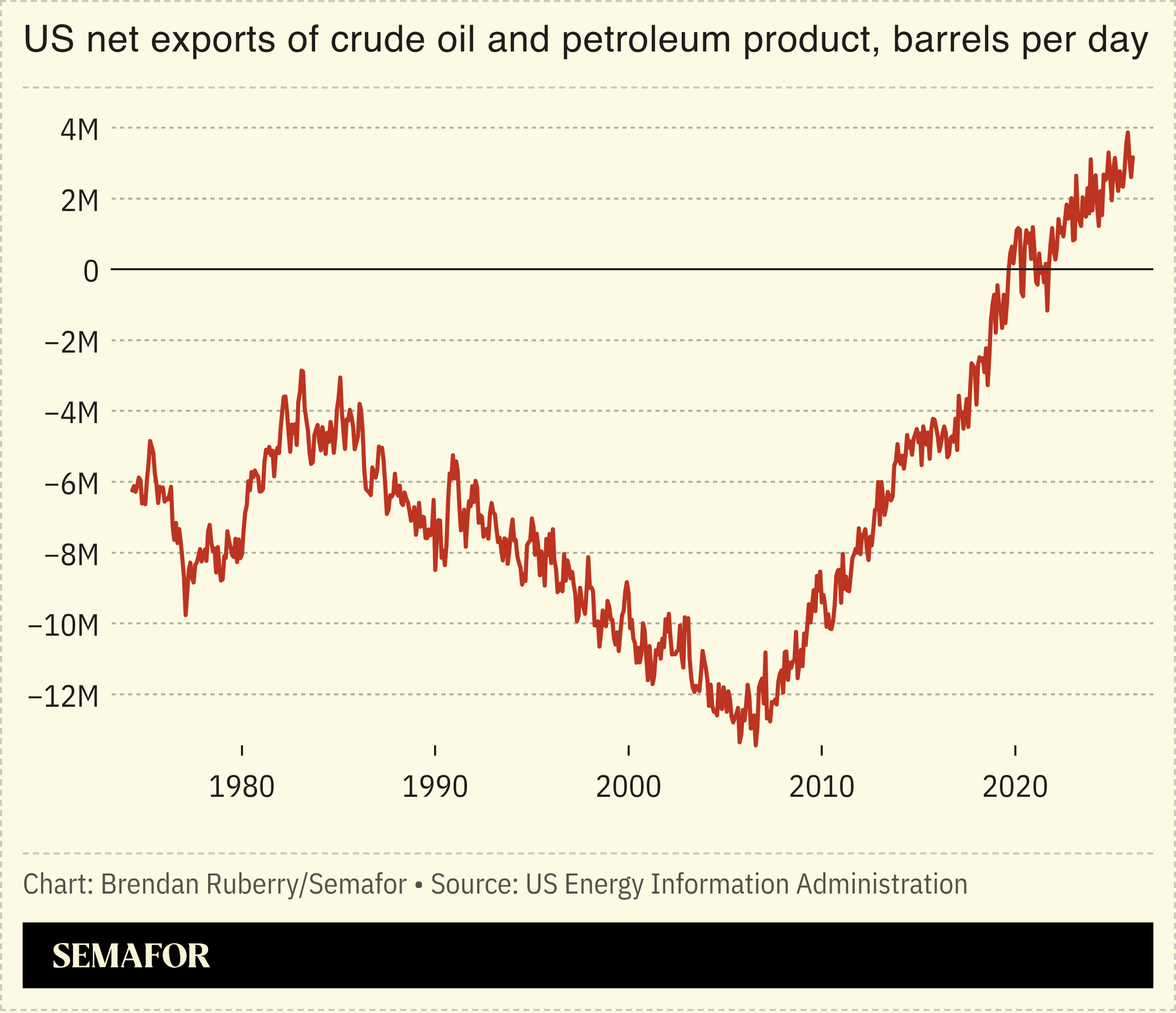 Chart showing US net exports of crude oil and petroleum product, barrels per day