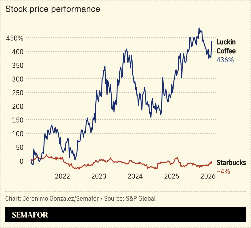 A chart comparing Starbucks and Luckin Coffee stock. 