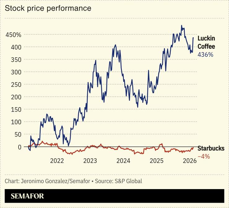 A chart comparing Starbucks and Luckin Coffee stock.