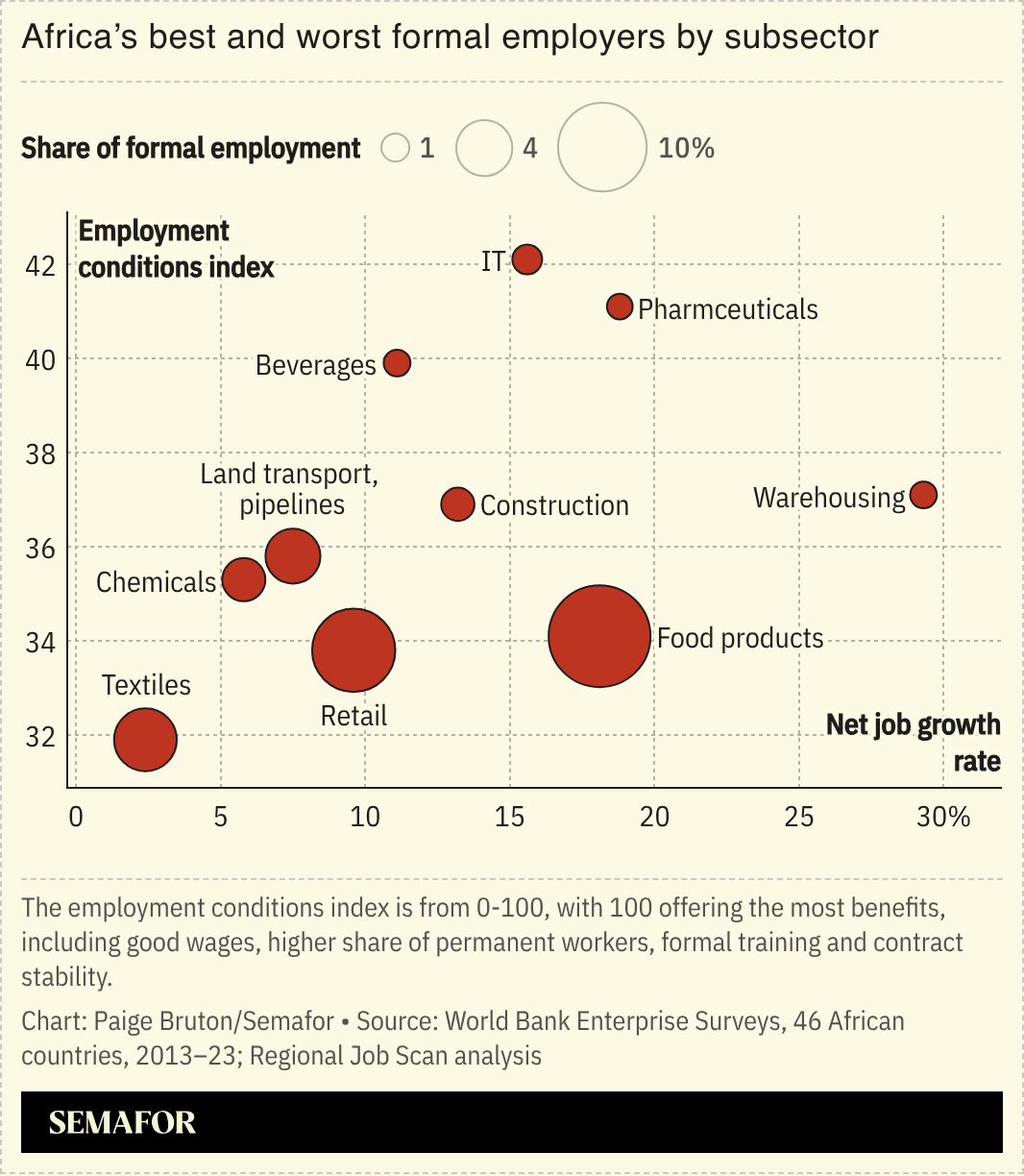 A chart showing Africa’s best and worst formal employers by subsector. 