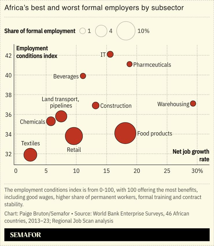 A chart showing Africa’s best and worst formal employers by subsector.