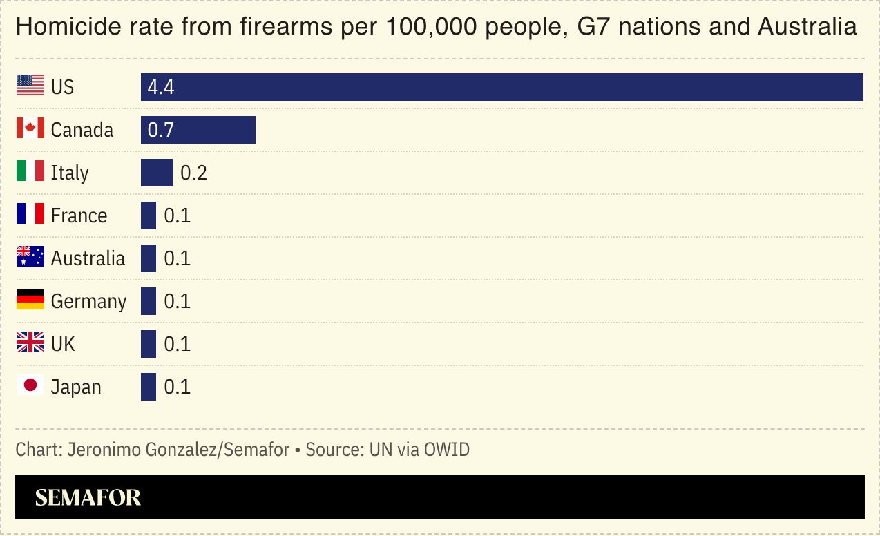 A chart showing the homicide rate from firearms for G7 nations and Australia. 