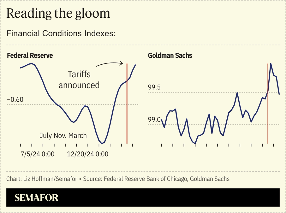 A chart showing financial conditions indexes spiking after Trump announced tariffs.
