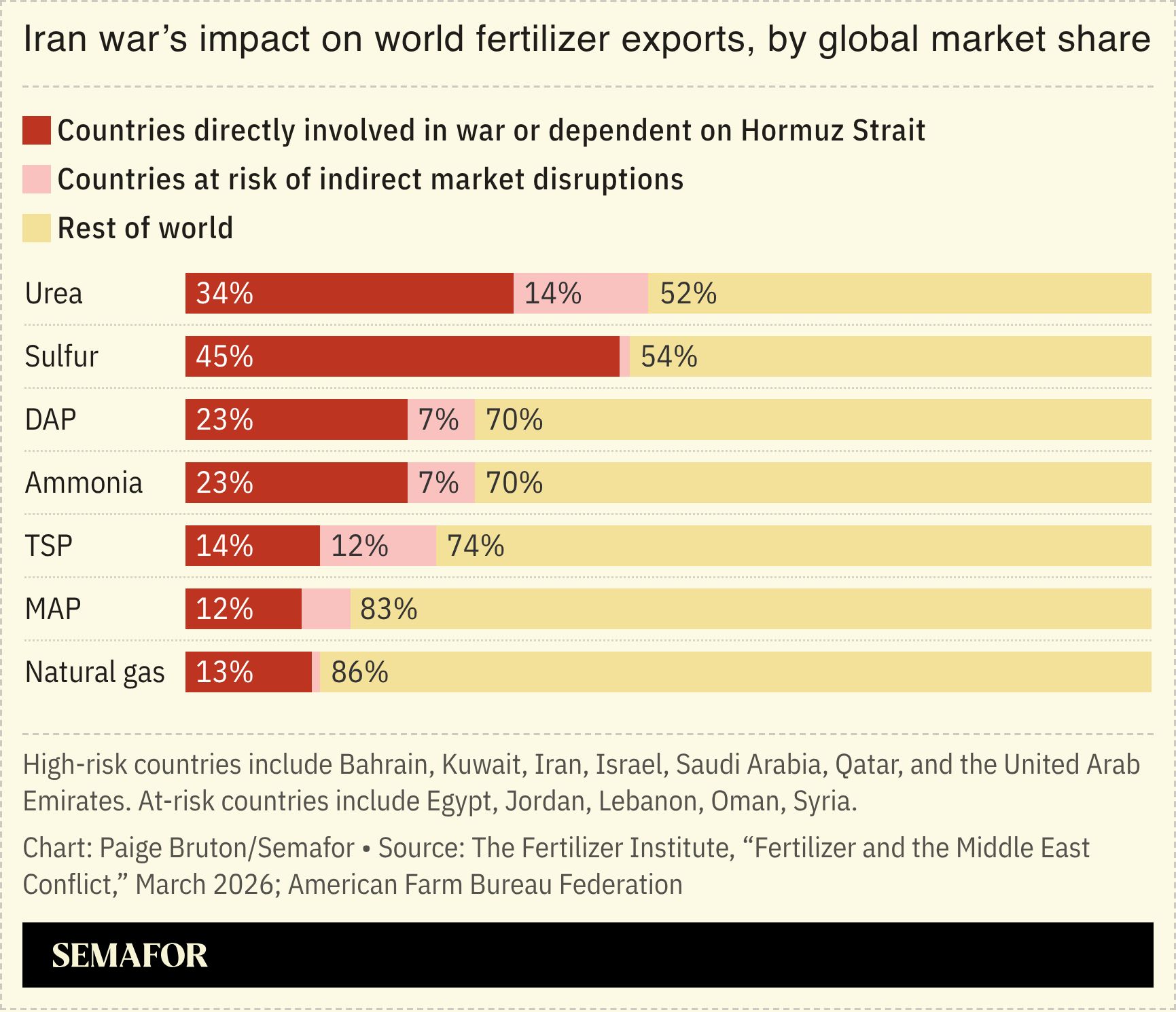 A chart showing the Iran war’s impact on world fertilizer exports.