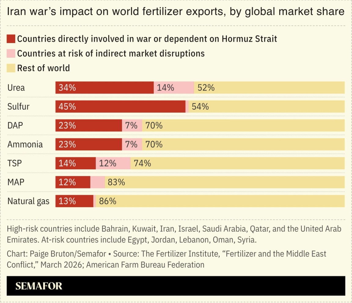 A chart showing the Iran war’s impact on world fertilizer exports.