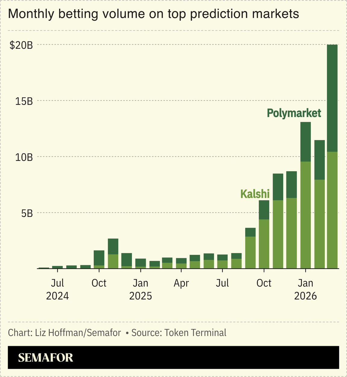 A chart showing the monthly trading volume on Kalshi and Polymarket over time.
