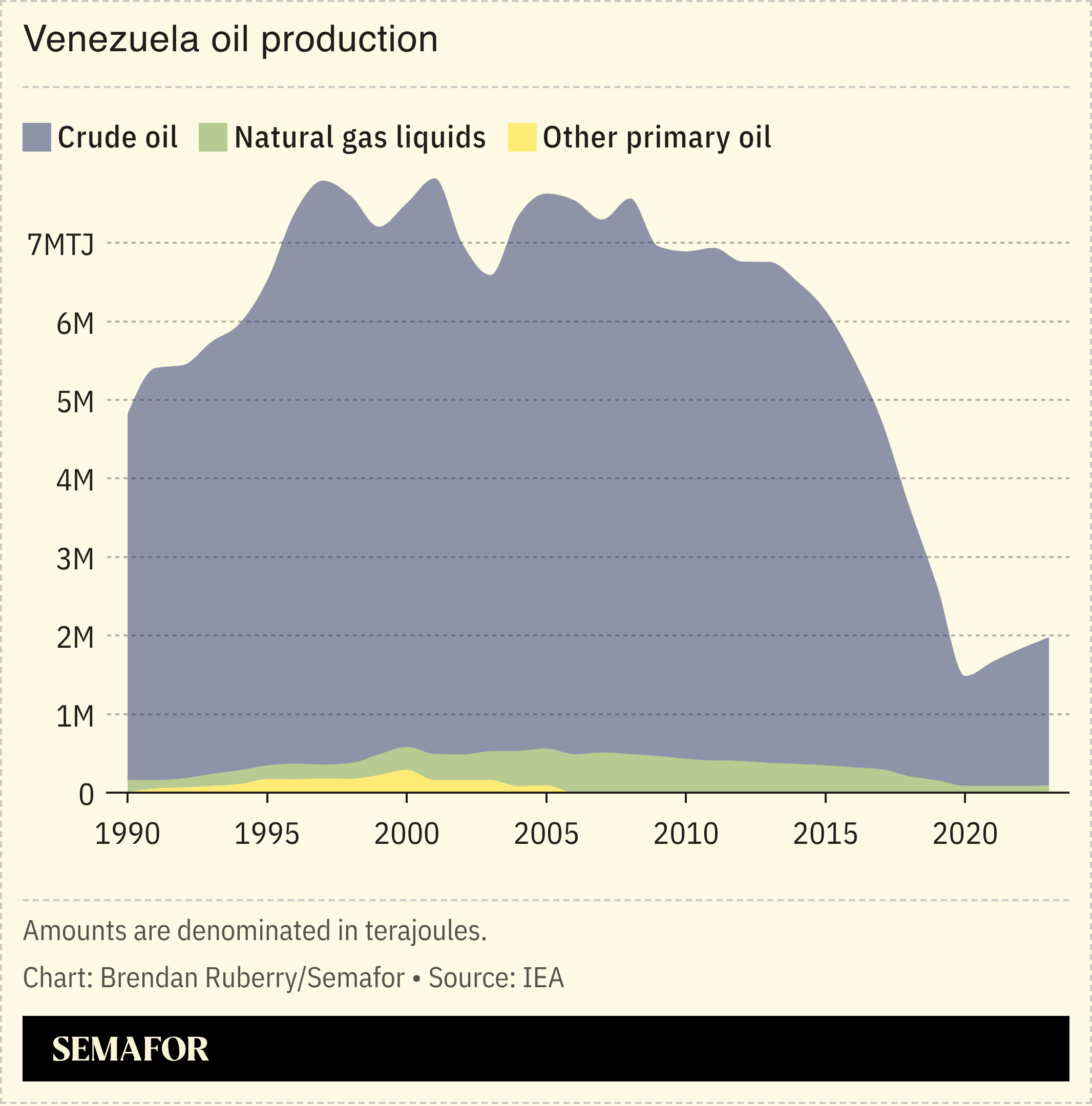 A chart showing Venezuela oil production