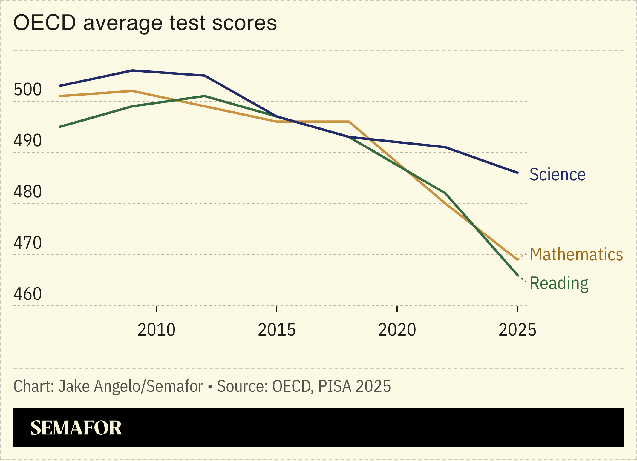 A chart showing average OECD test scores.