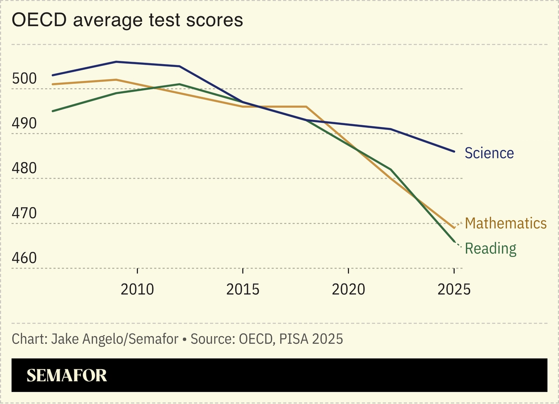 A chart showing average OECD test scores.
