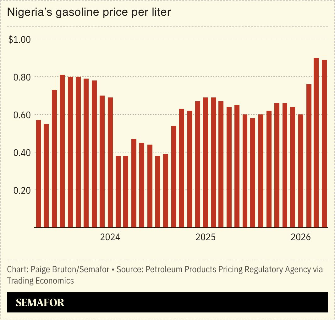 A chart showing Nigeria’s gasoline price per liter.