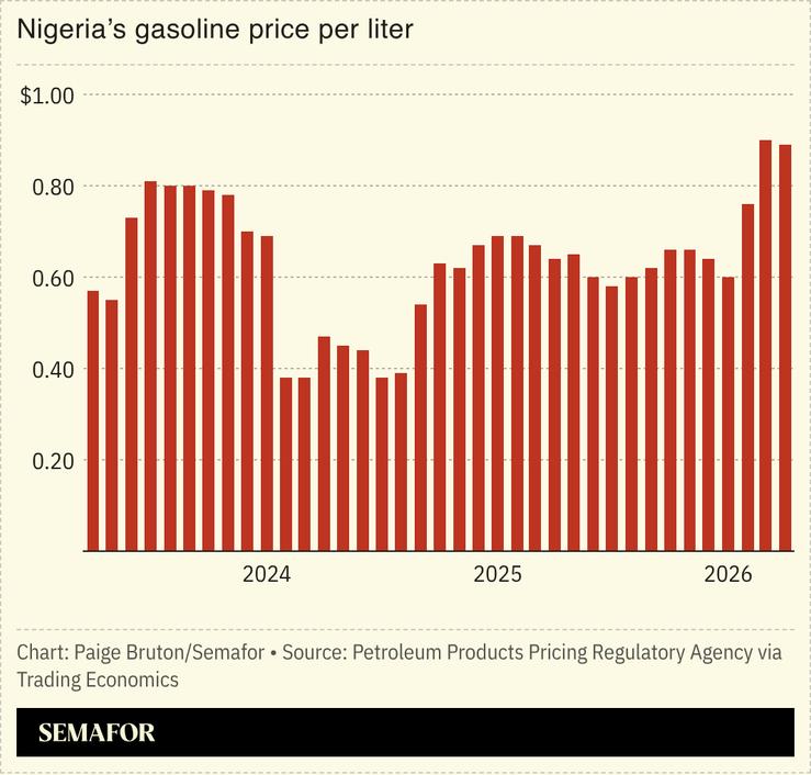 A chart showing Nigeria’s gasoline price per liter.