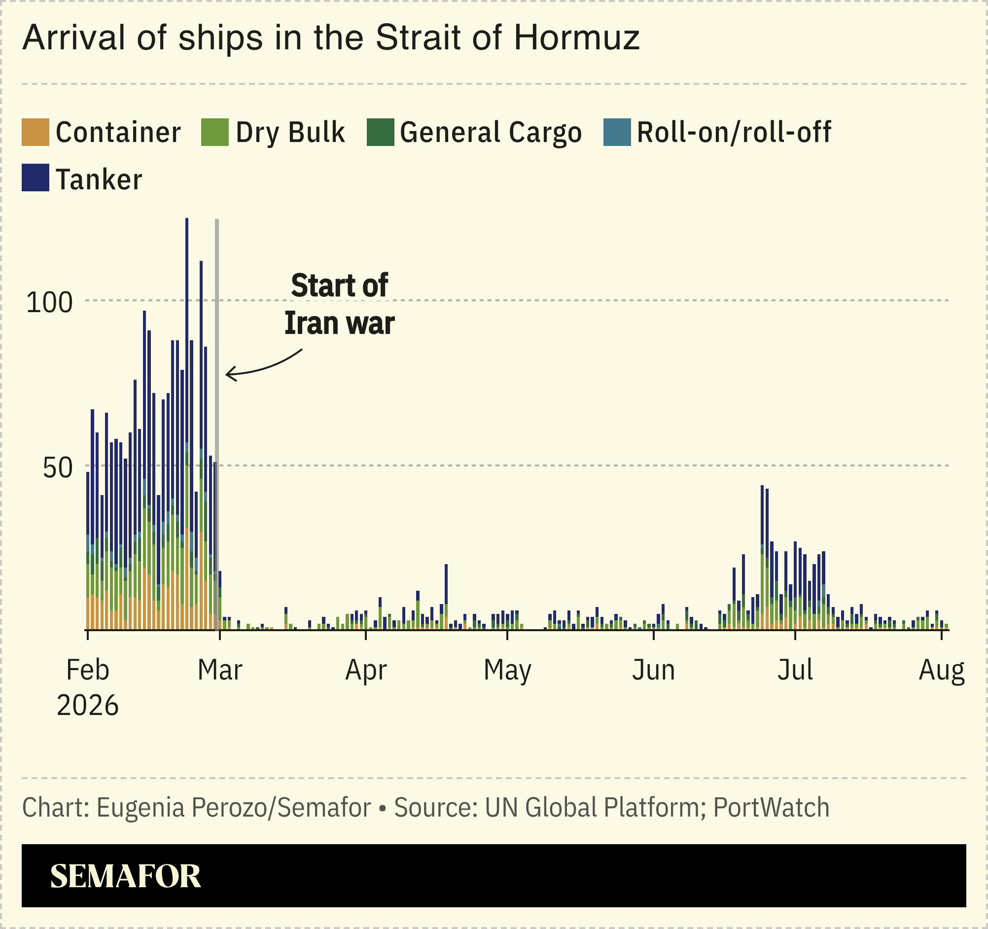 Chart showing the arrival of ships in the Strait of Hormuz