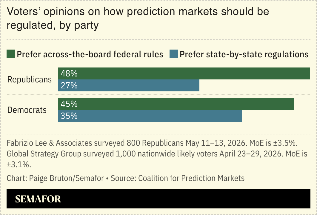 A chart showing voters’ opinions on how prediction markets should be regulated, by party.