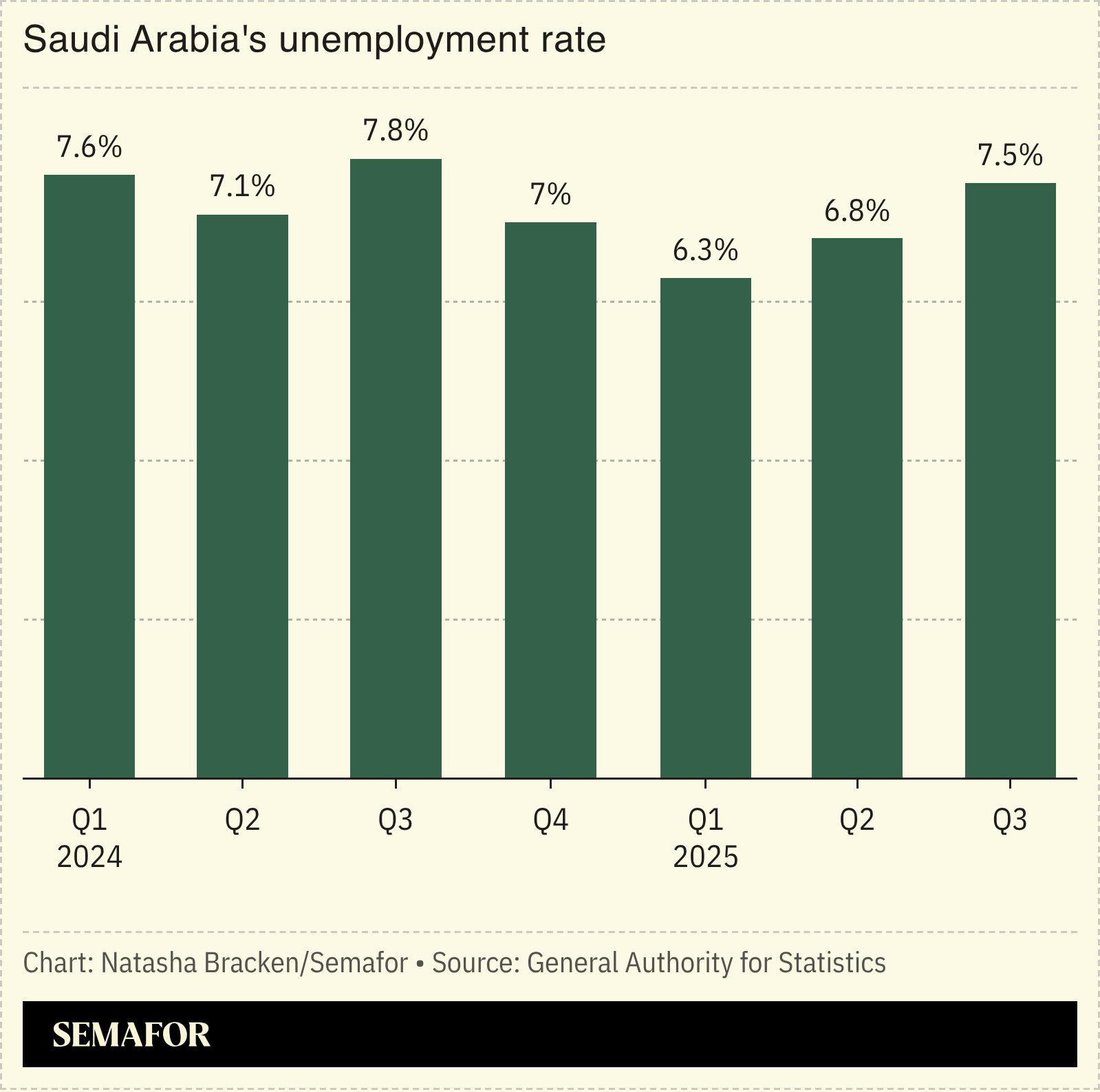 Saudi unemployment rate hits highest in a year.