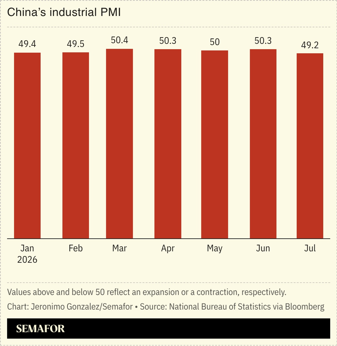 A chart showing Chinese PMI data.