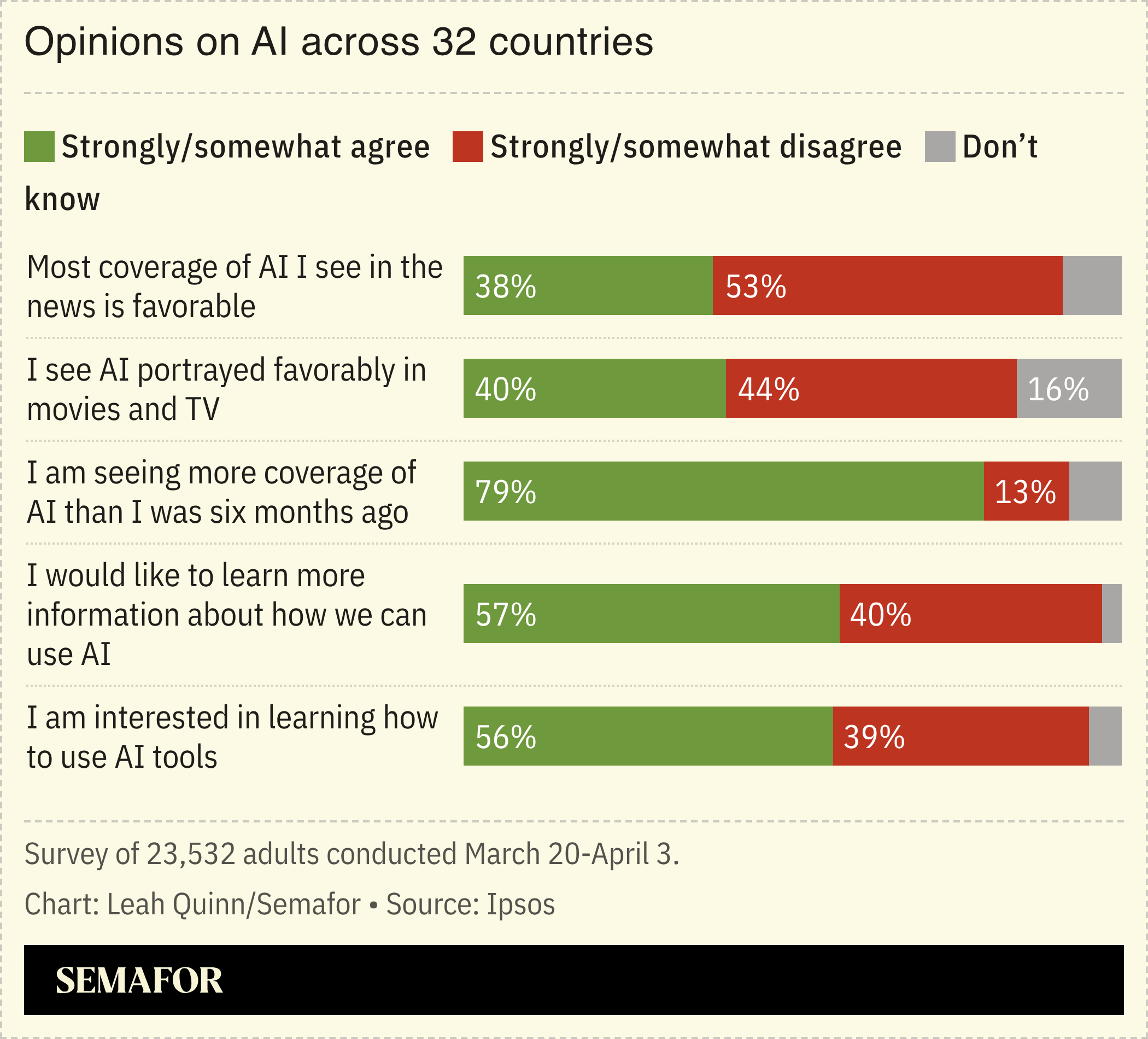A chart showing opinions on AI across 32 countries, based on a survey.