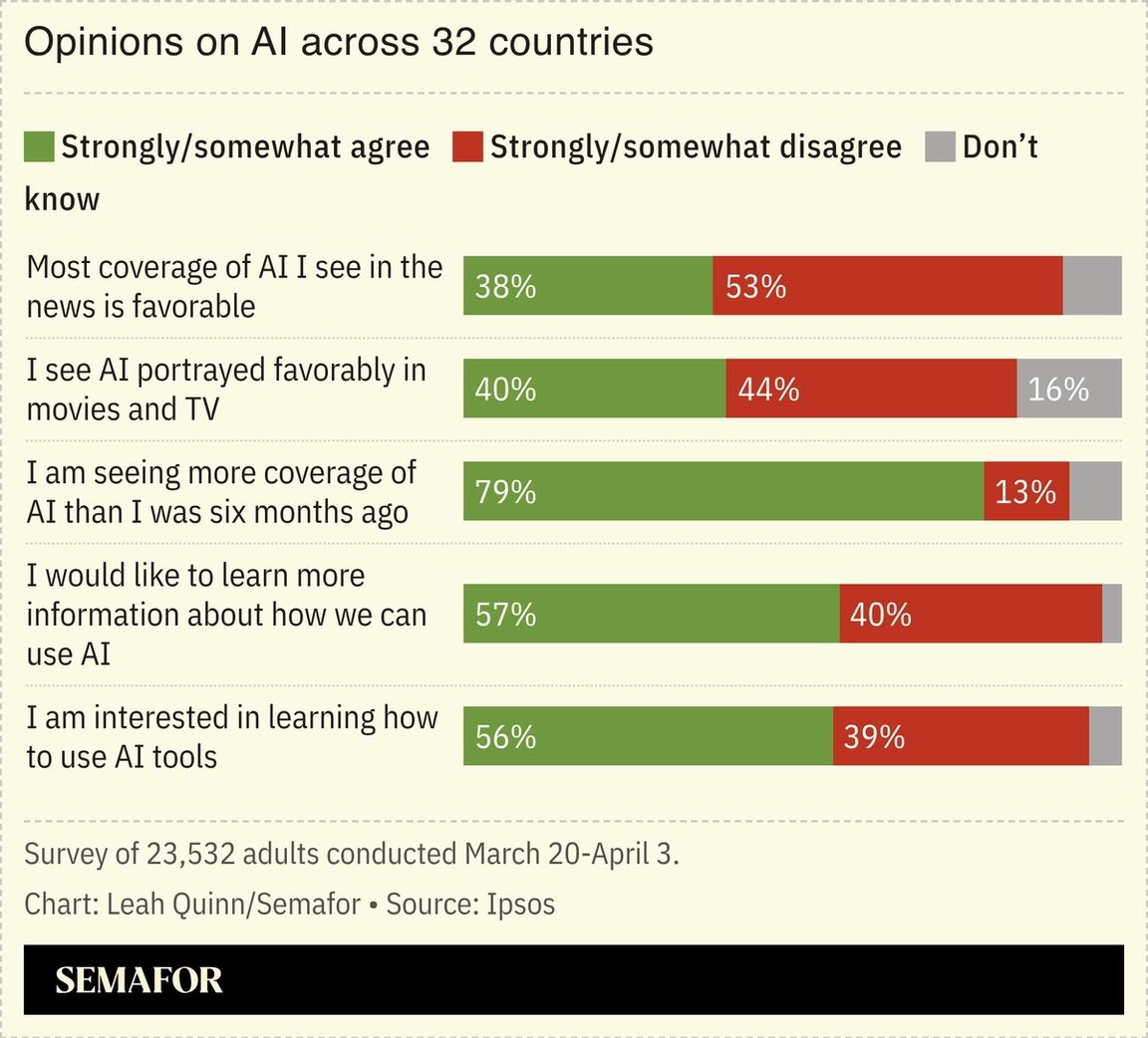 A chart showing opinions on AI across 32 countries, based on a survey.