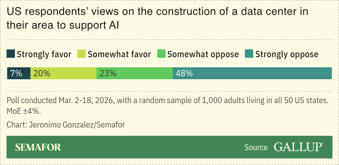 A chart showing US opposition to data centers. 