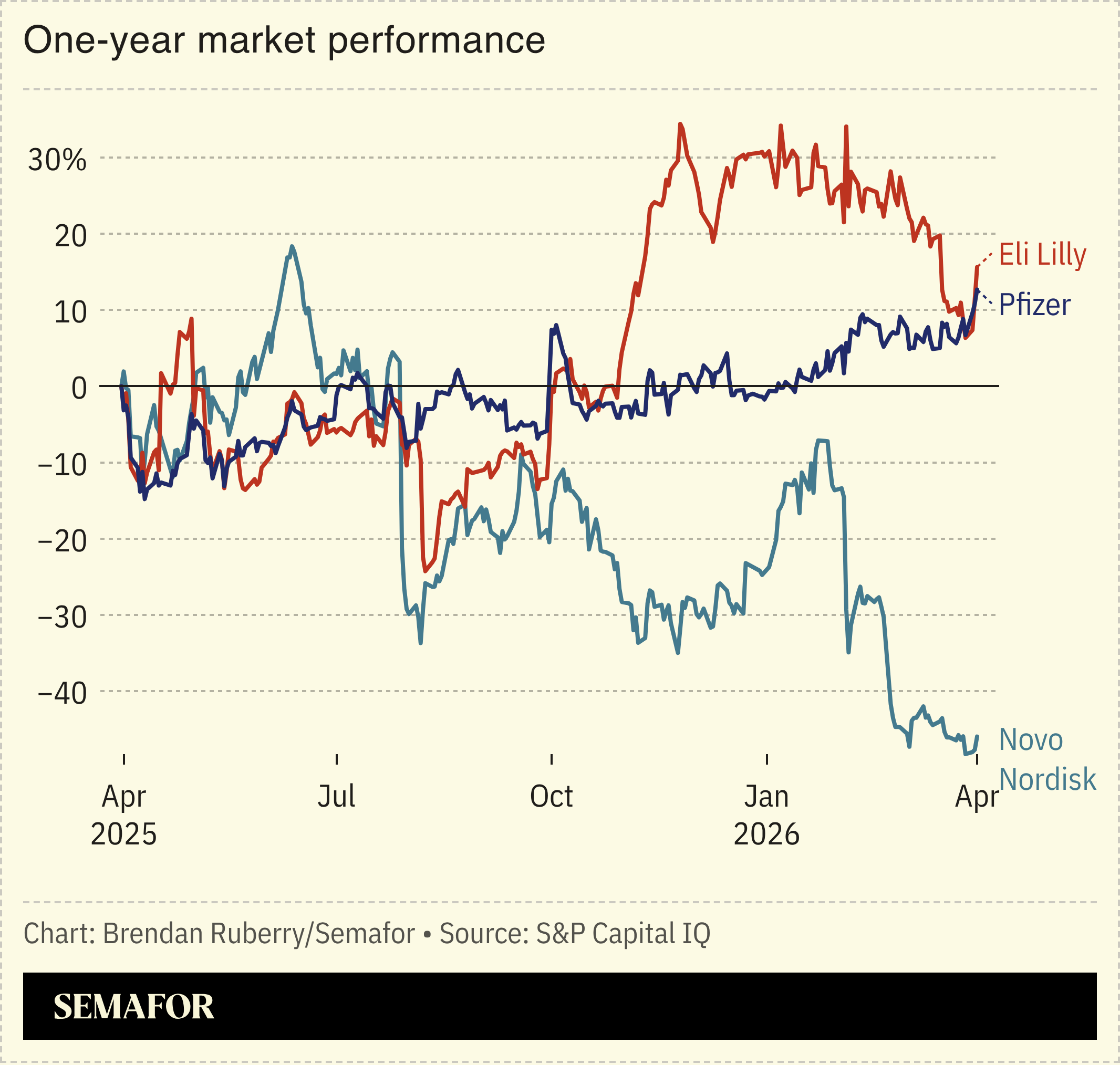 Chart showing one-year market performance of pharmaceutical makers