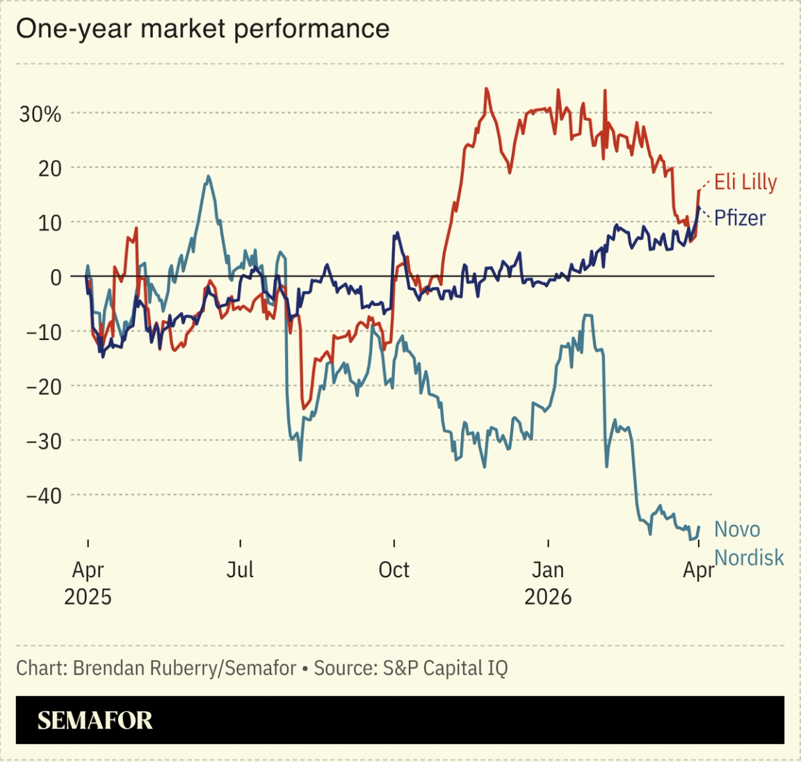 Chart showing one-year market performance of pharmaceutical makers