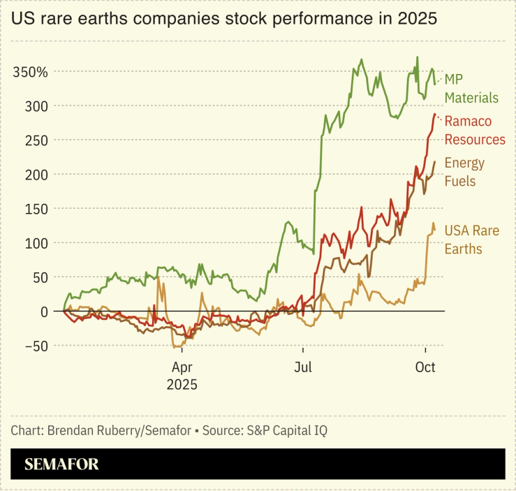 Chart showing 2025 performance of US rare earths firms